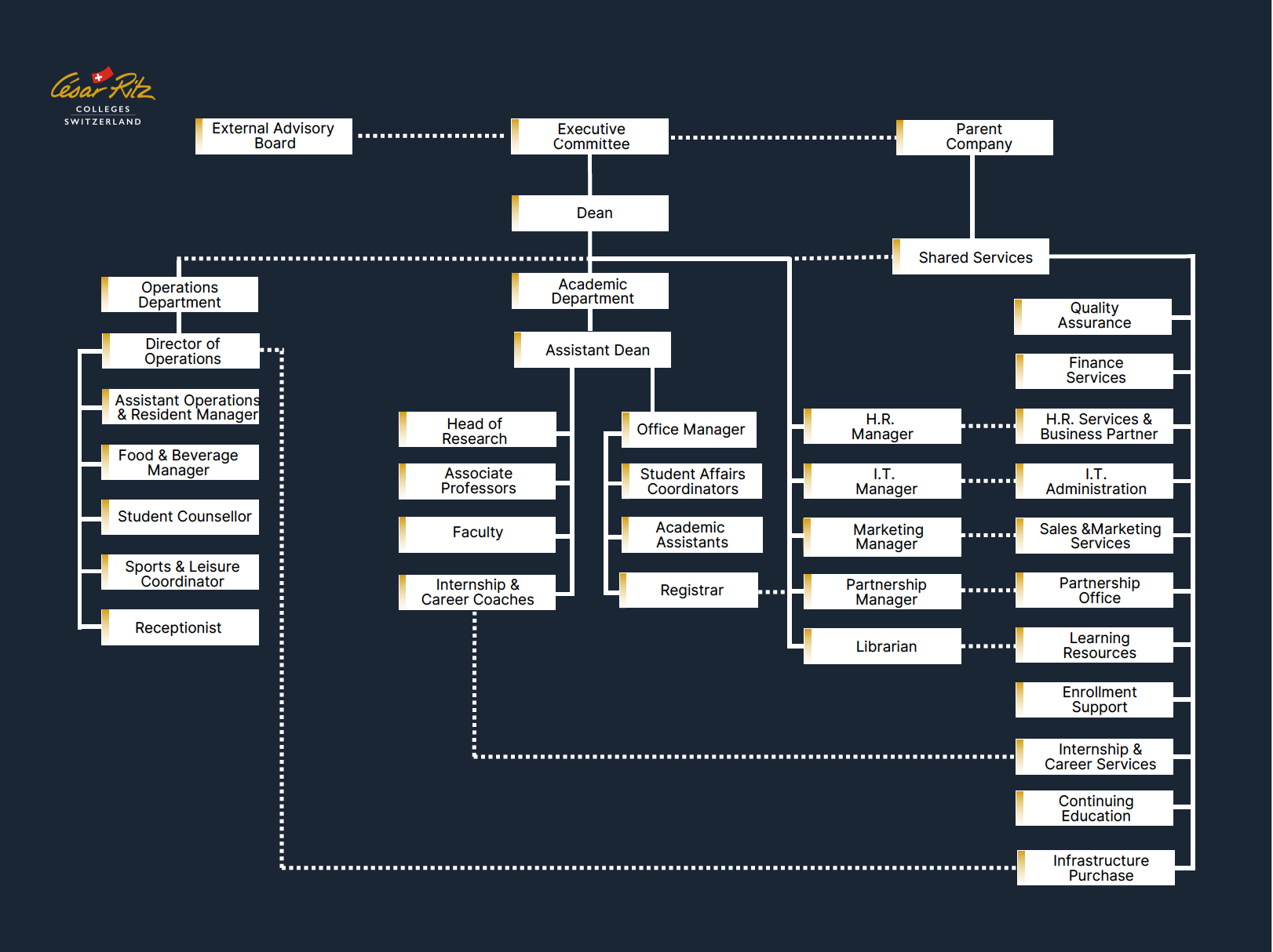 HES CRCS Org Chart