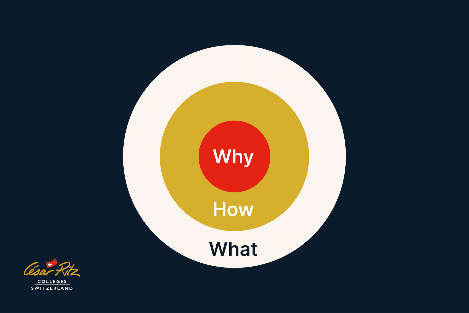 The three concepts of the golden circle