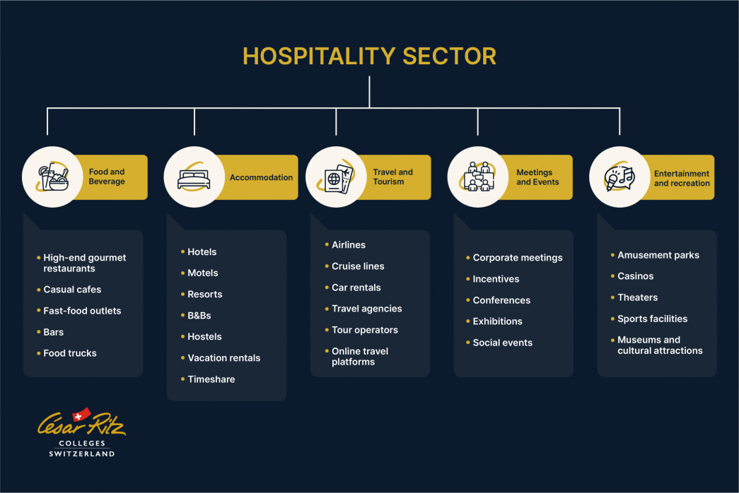 Hospitality sectors